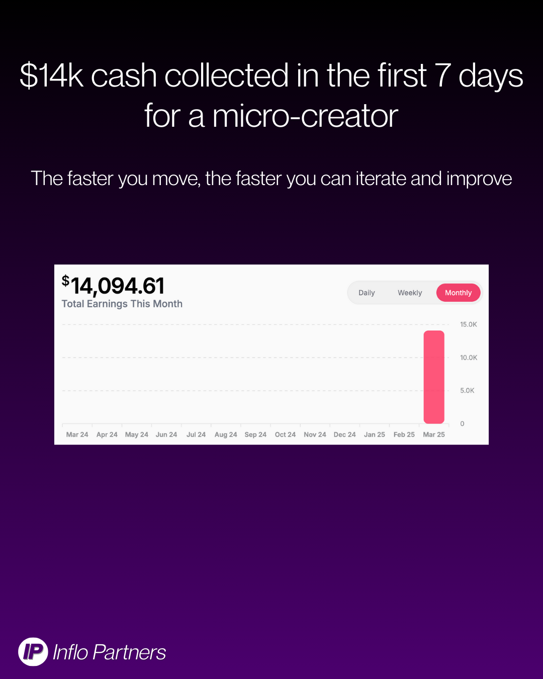 $14k in first 7 days