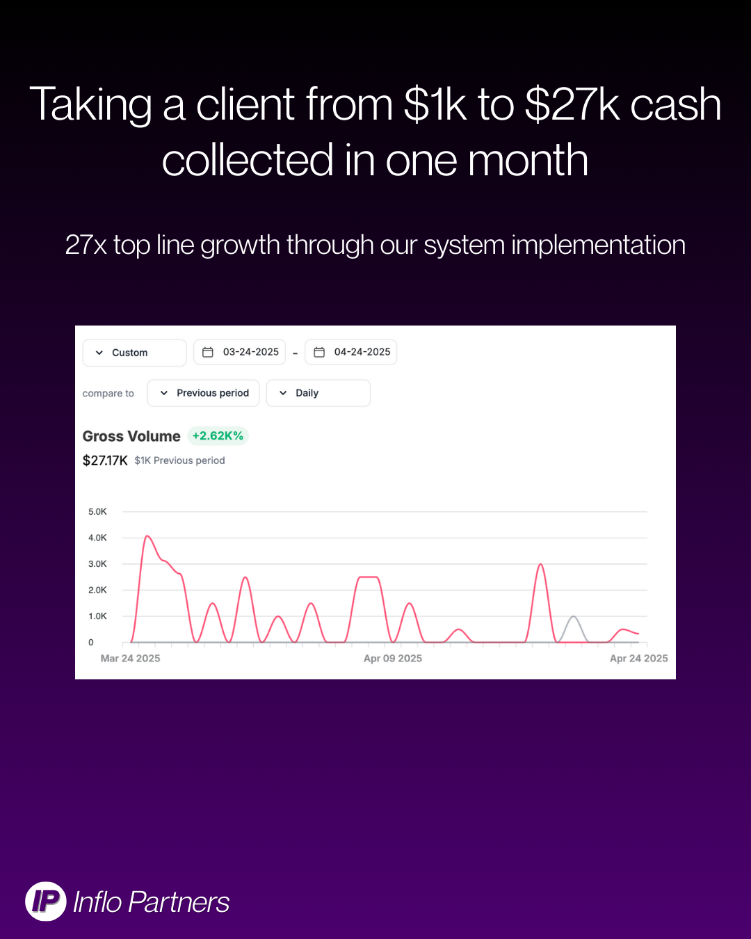 $1k to $27k in one month