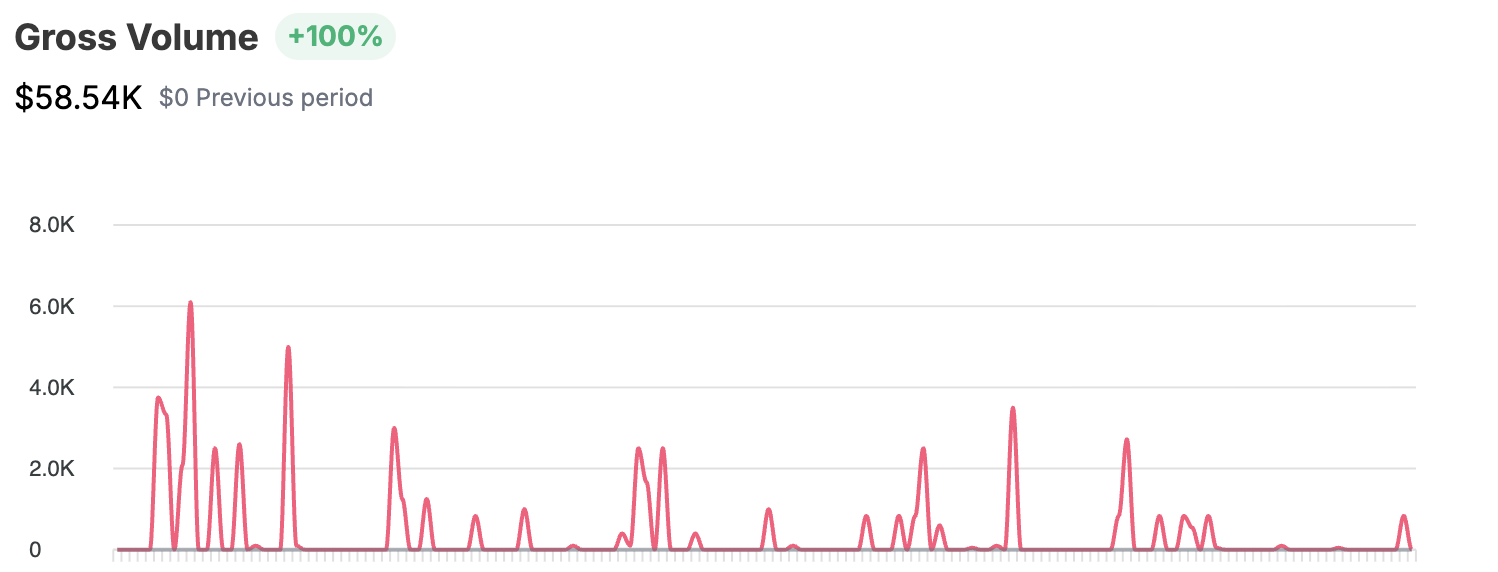 Revenue chart showing $58k+ gross volume