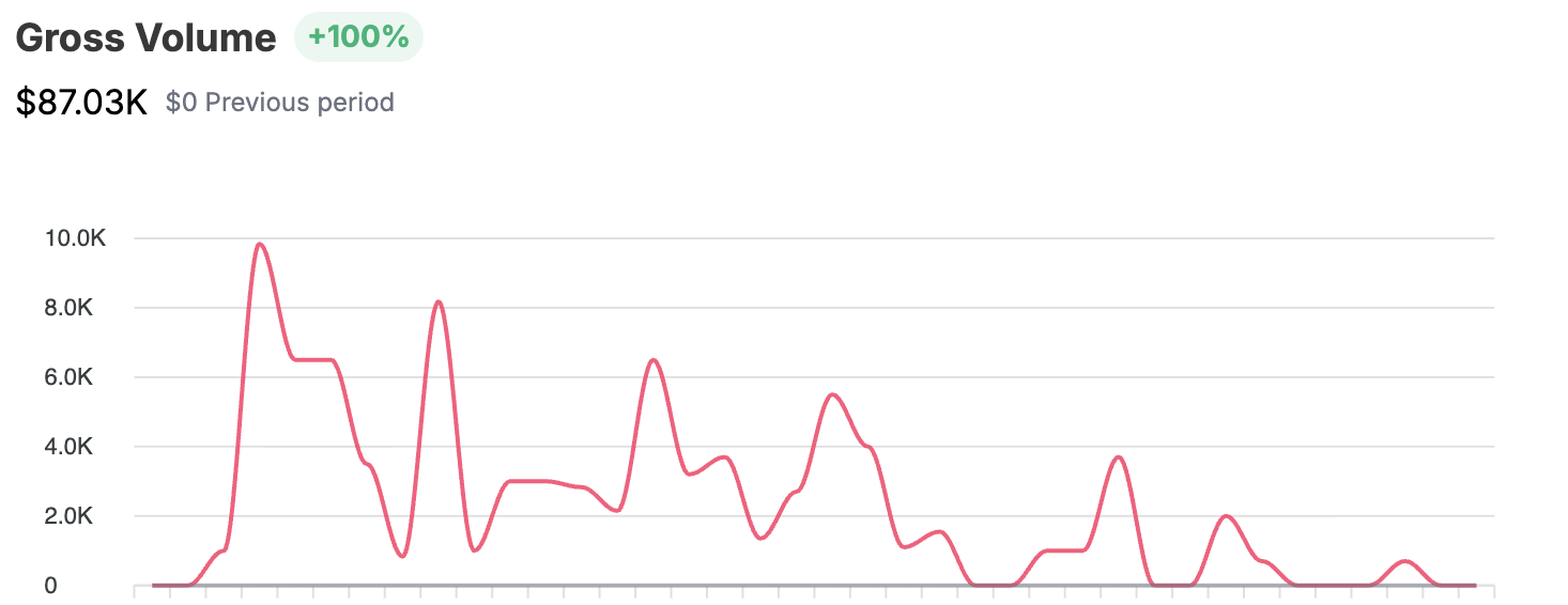 Revenue chart showing $87.03K gross volume