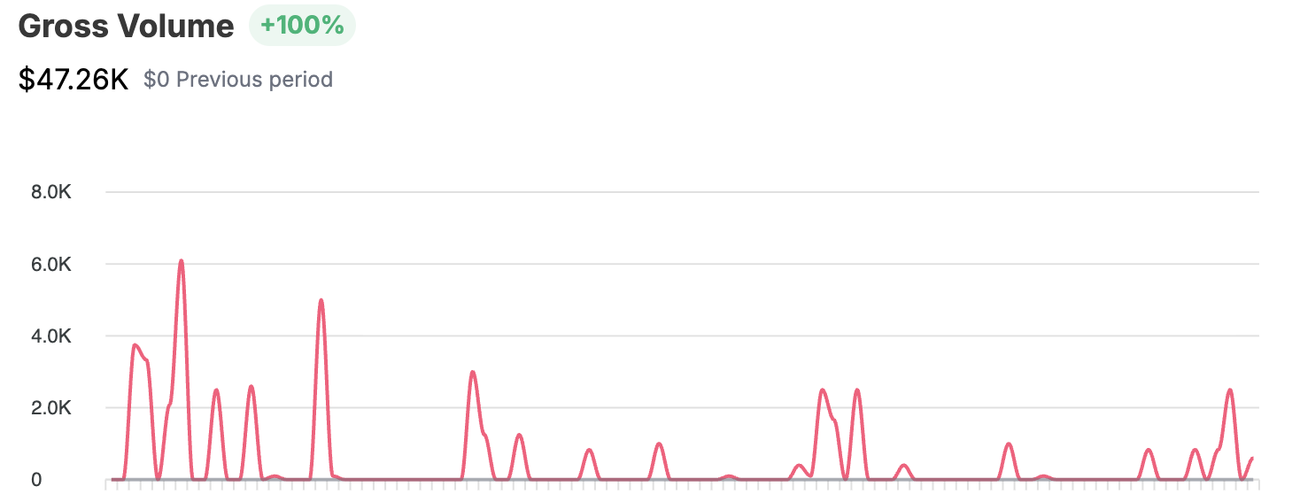 Revenue growth chart showing $47.26K gross volume with +100% growth